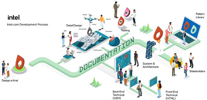 Intel.com Development Process showing documentation flow